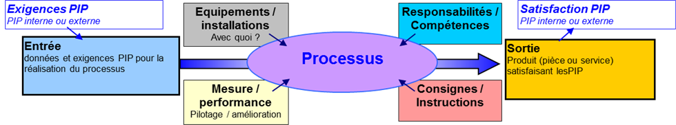 Cartographie des processus